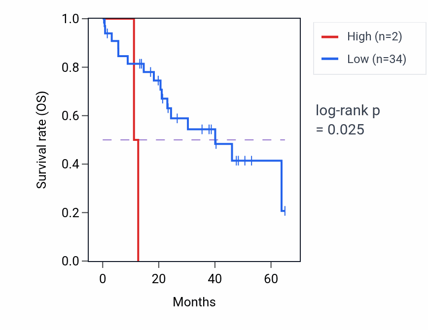 Kaplan&ndash;Meier survival curve for MIR3126 RNA expression in CHOL: high vs low expression groups.