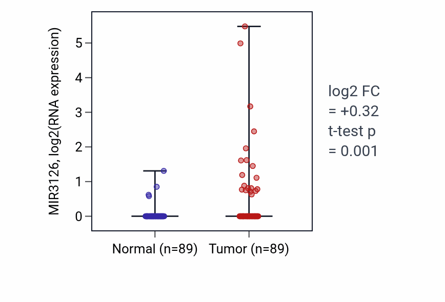 Tumor-vs-normal expression box plot for MIR3126 in BRCA.