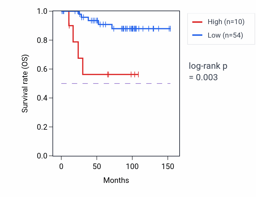 Kaplan&ndash;Meier survival curve for MIR3127 RNA expression in KICH: high vs low expression groups.