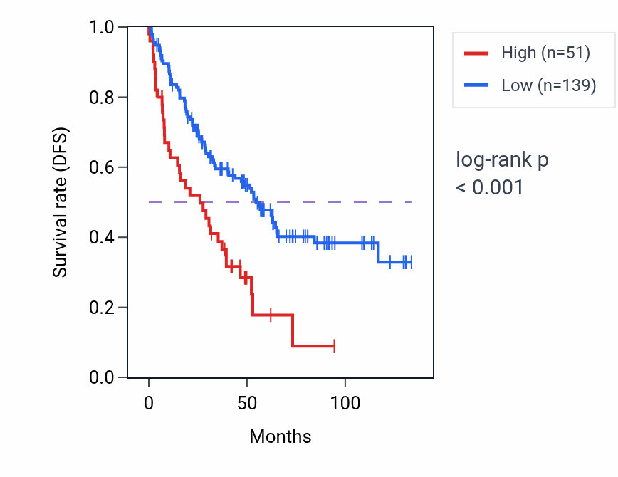 Kaplan&ndash;Meier survival curve for MIR3128 RNA expression in KIRC: high vs low expression groups.