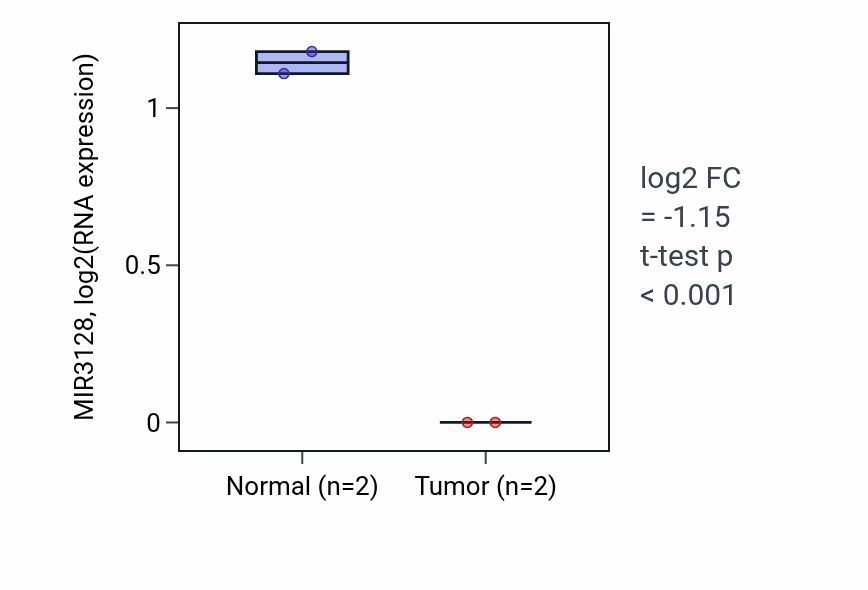 Tumor-vs-normal expression box plot for MIR3128 in BRCA.