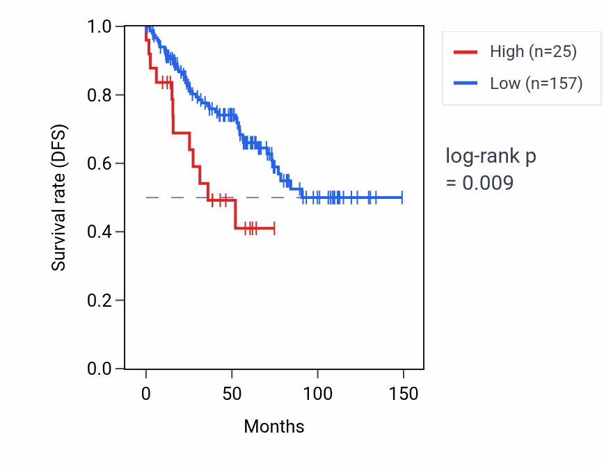 Kaplan&ndash;Meier survival curve for MIR3129 RNA expression in KIRC: high vs low expression groups.