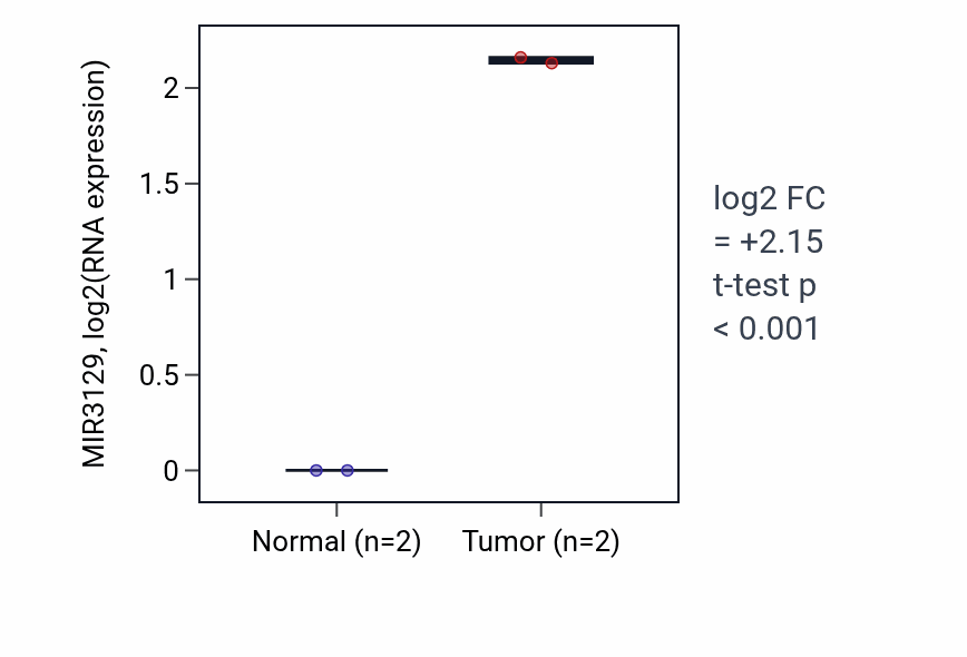 Tumor-vs-normal expression box plot for MIR3129 in STAD.