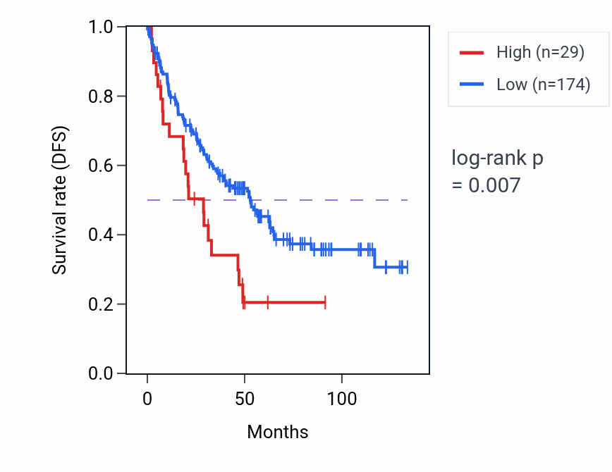 Kaplan&ndash;Meier survival curve for MIR3130-2 RNA expression in KIRC: high vs low expression groups.