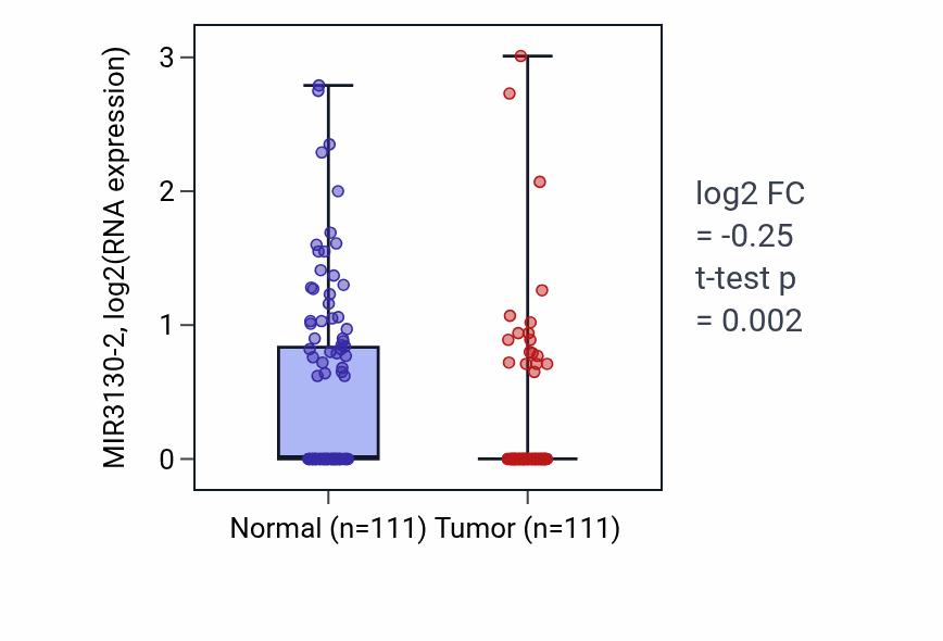Tumor-vs-normal expression box plot for MIR3130-2 in BRCA.