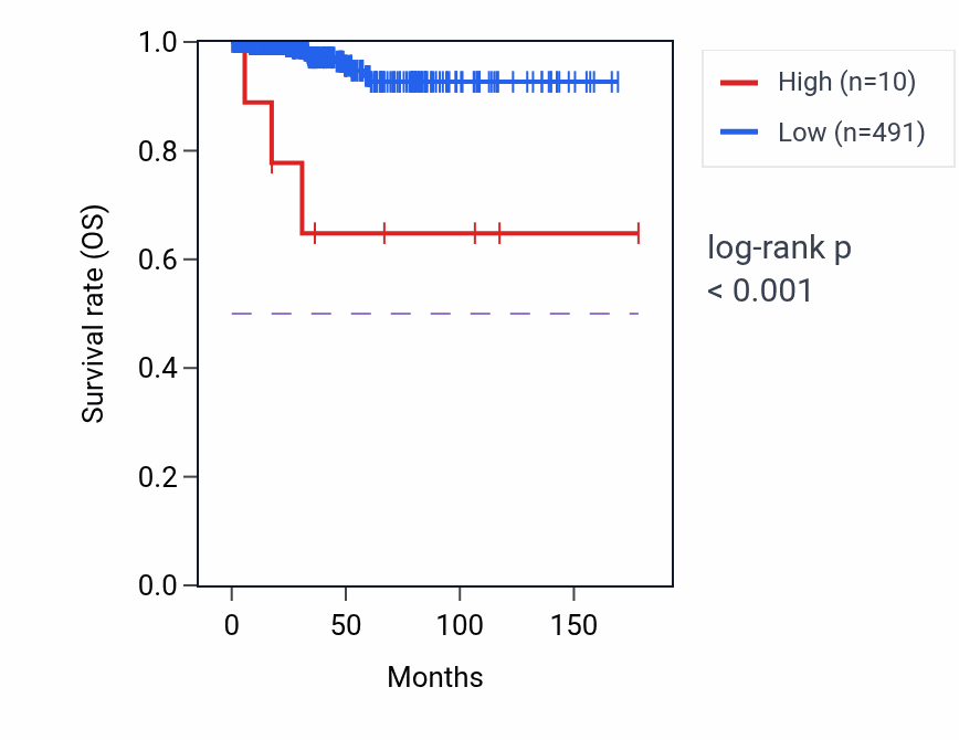 Kaplan&ndash;Meier survival curve for MIR3131 RNA expression in THCA: high vs low expression groups.