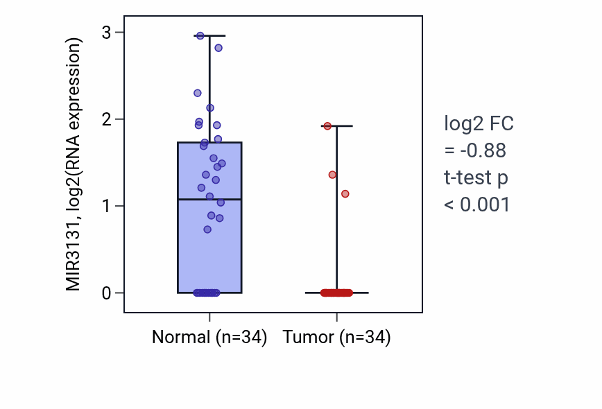 Tumor-vs-normal expression box plot for MIR3131 in LUAD.