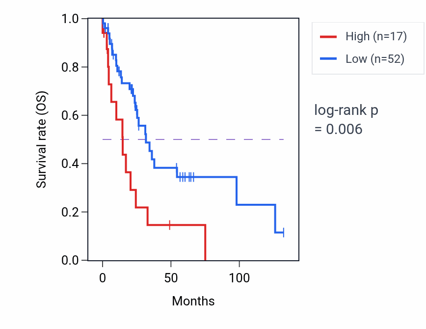 Kaplan&ndash;Meier survival curve for MIR3132 RNA expression in LUSC: high vs low expression groups.