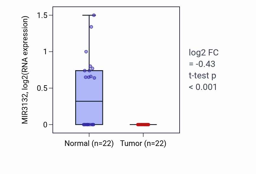 Tumor-vs-normal expression box plot for MIR3132 in KICH.
