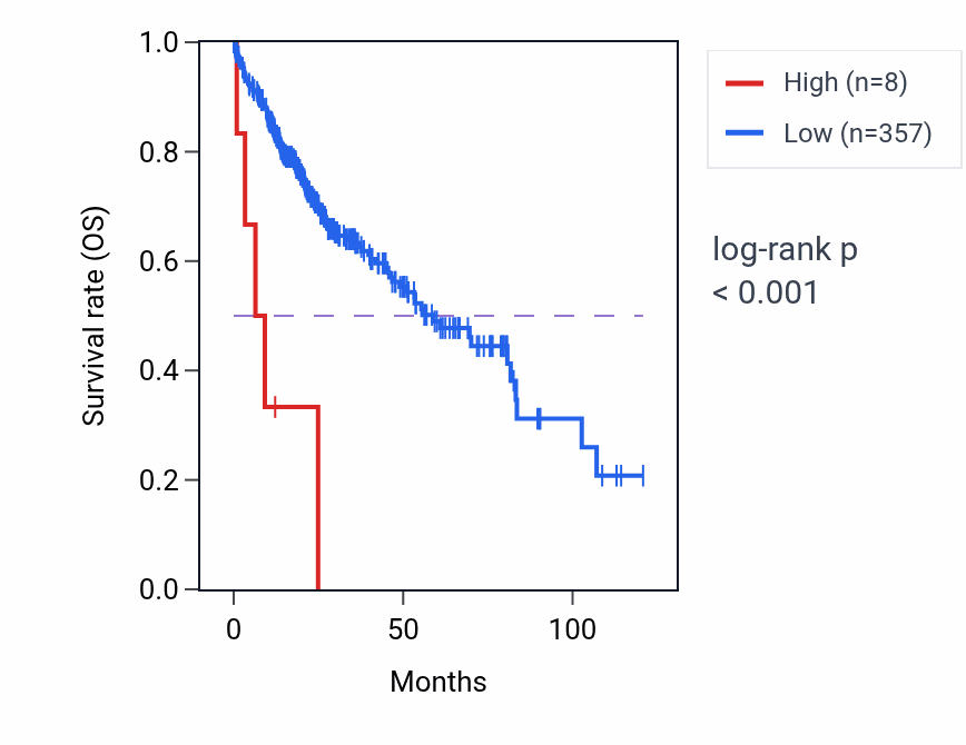 Kaplan&ndash;Meier survival curve for MIR3133 RNA expression in LIHC: high vs low expression groups.
