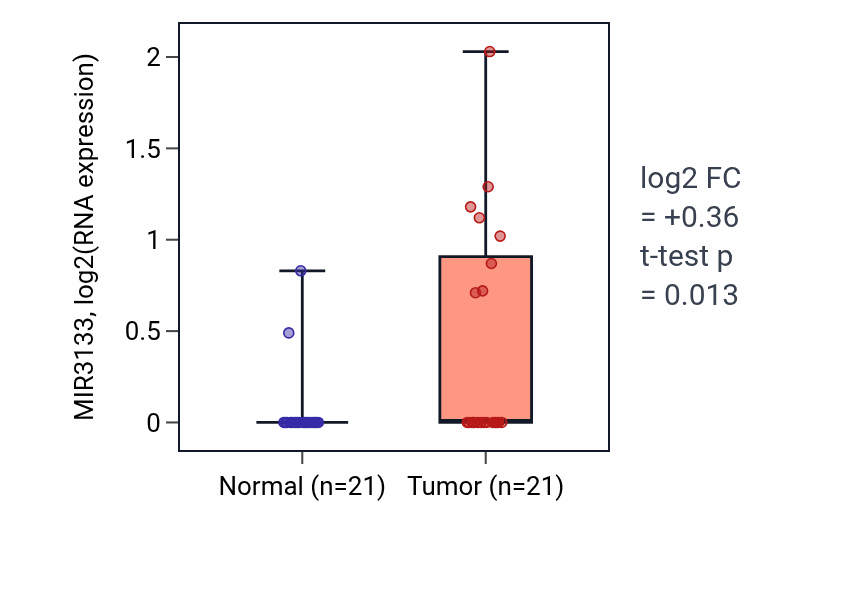 Tumor-vs-normal expression box plot for MIR3133 in STAD.