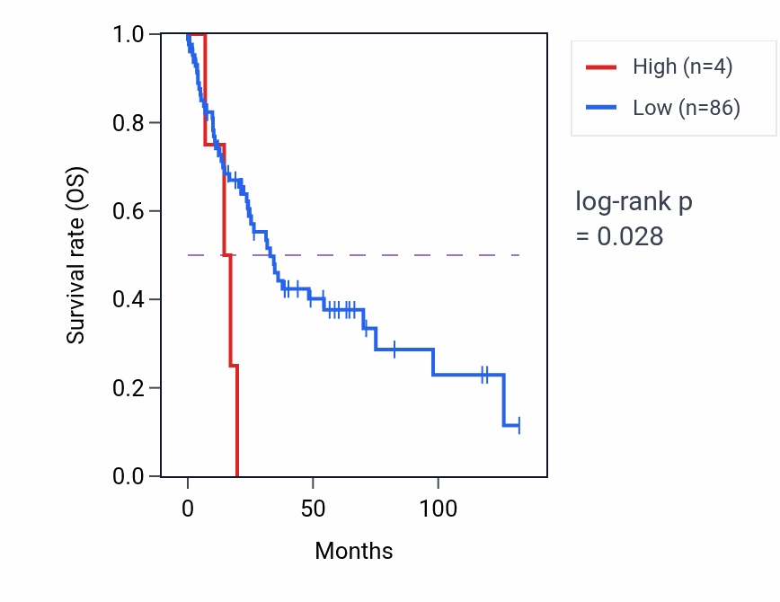Kaplan&ndash;Meier survival curve for MIR3134 RNA expression in LUSC: high vs low expression groups.
