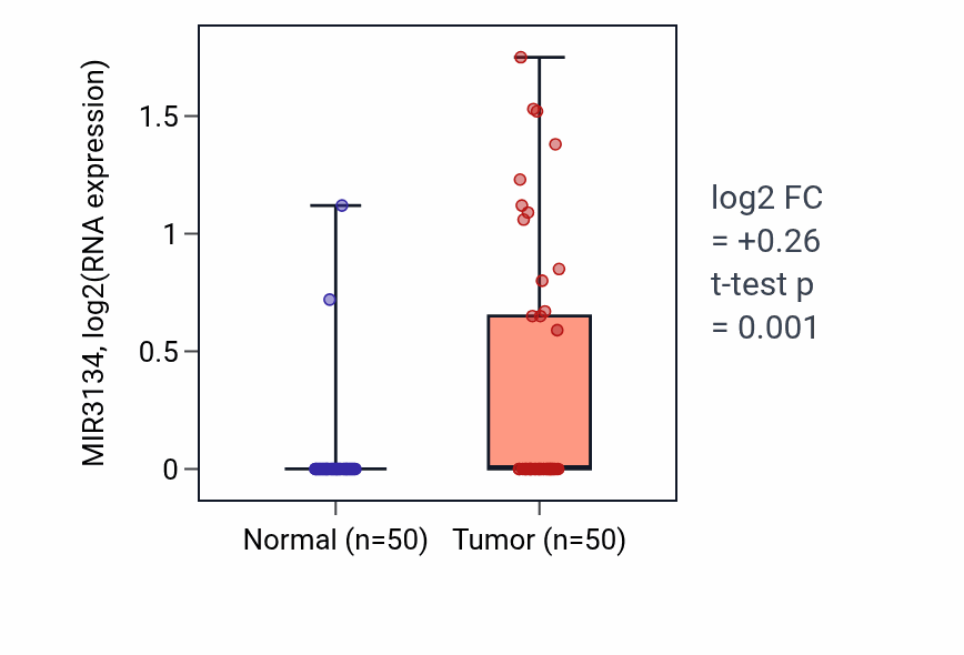 Tumor-vs-normal expression box plot for MIR3134 in LIHC.
