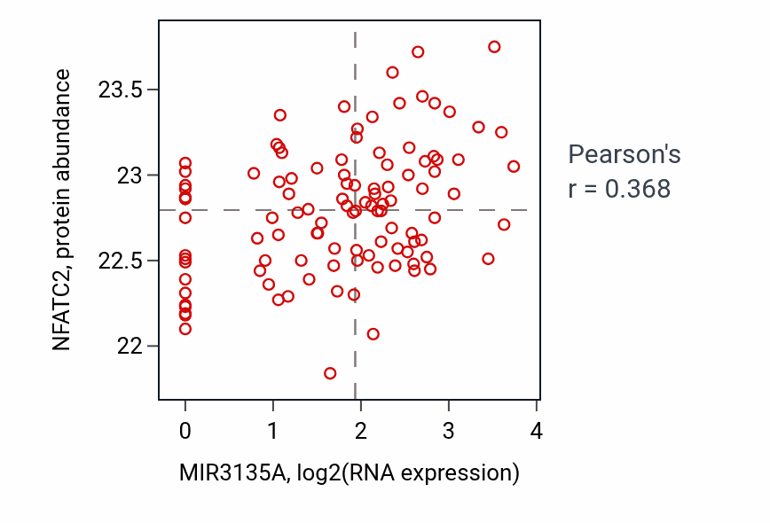 Per-sample scatter of MIR3135A vs NFATC2 in LSCC (Pearson r = 0.37).