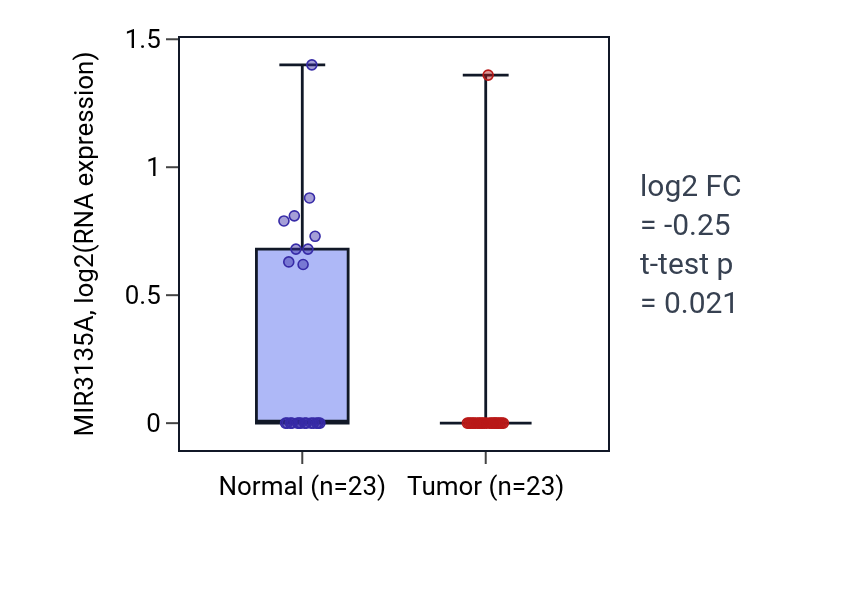 Tumor-vs-normal expression box plot for MIR3135A in THCA.