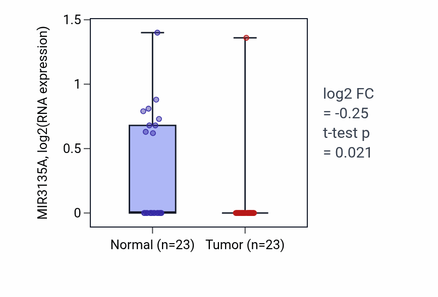 Tumor-vs-normal expression box plot for MIR3135A RNA in THCA.