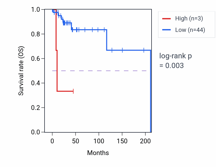Kaplan&ndash;Meier survival curve for MIR3136 RNA expression in DLBC: high vs low expression groups.