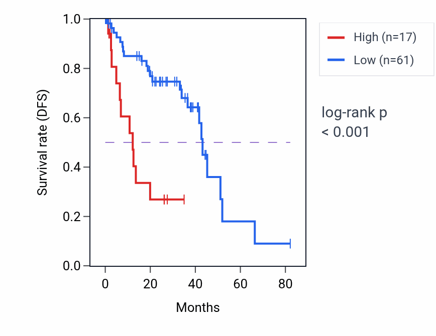 Kaplan&ndash;Meier survival curve for MIR3138 RNA expression in UVM: high vs low expression groups.