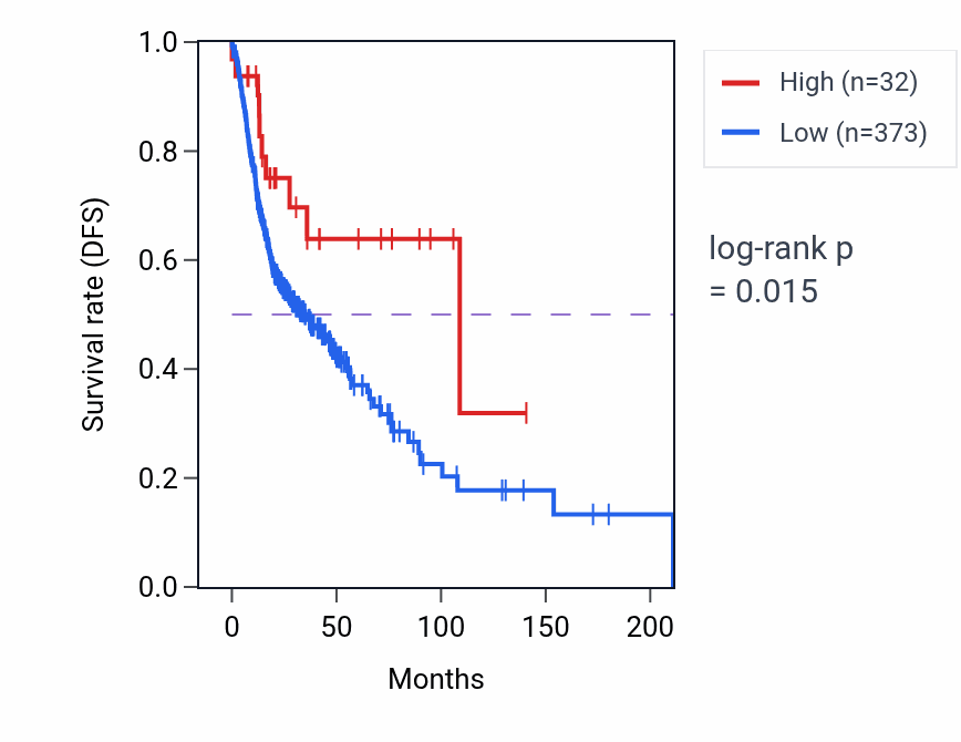 Kaplan&ndash;Meier survival curve for MIR3139 RNA expression in ACC: high vs low expression groups.