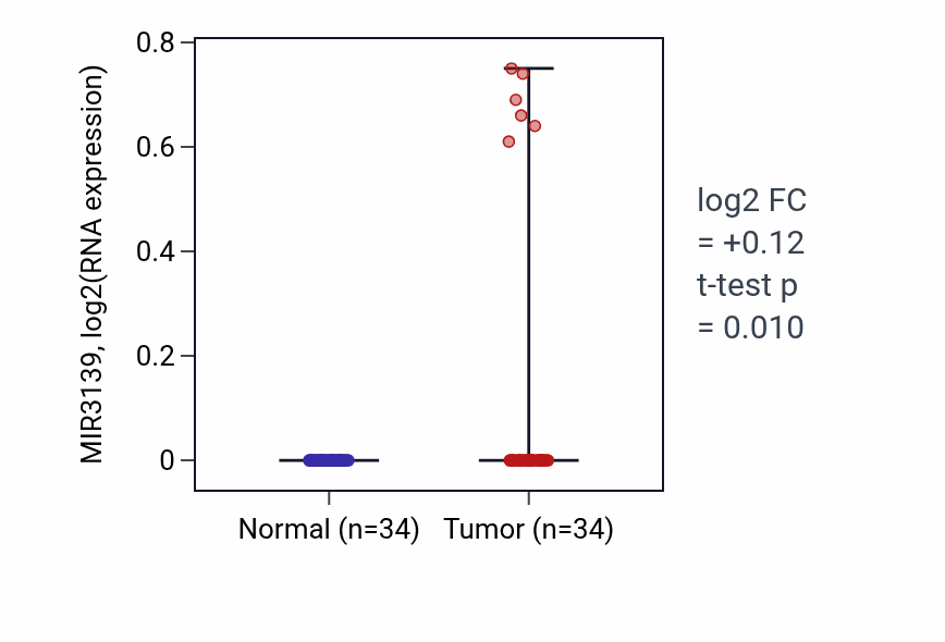 Tumor-vs-normal expression box plot for MIR3139 in KIRC.