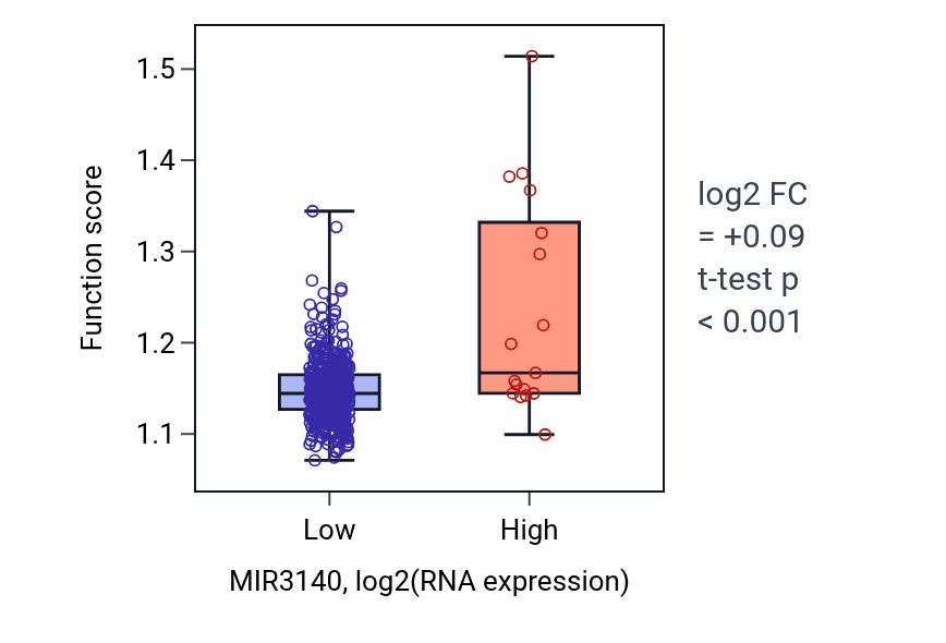 Box plot of Positive regulation of post-translational protein modification in MIR3140-low vs MIR3140-high samples in UCEC.