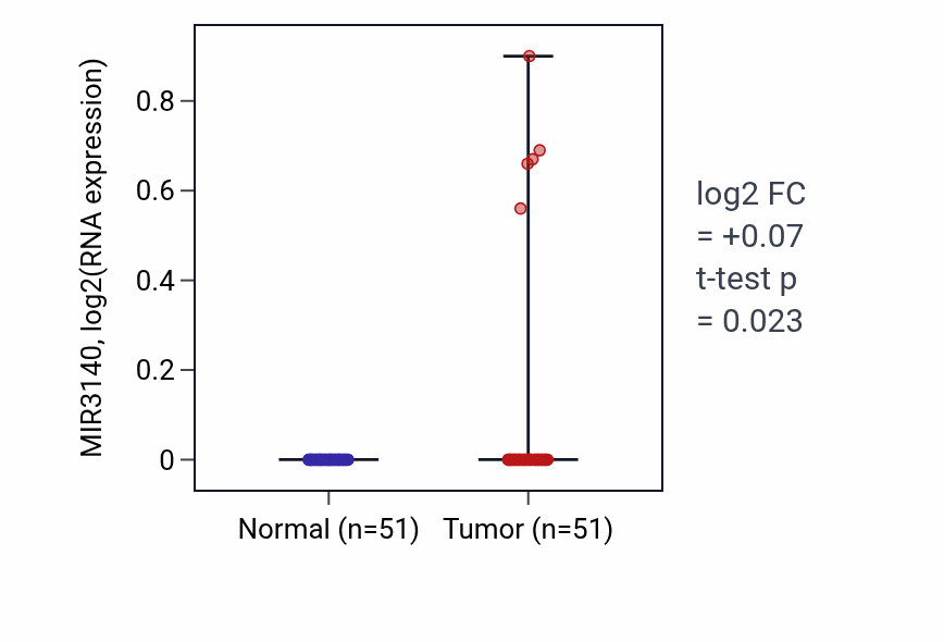 Tumor-vs-normal expression box plot for MIR3140 in KIRC.