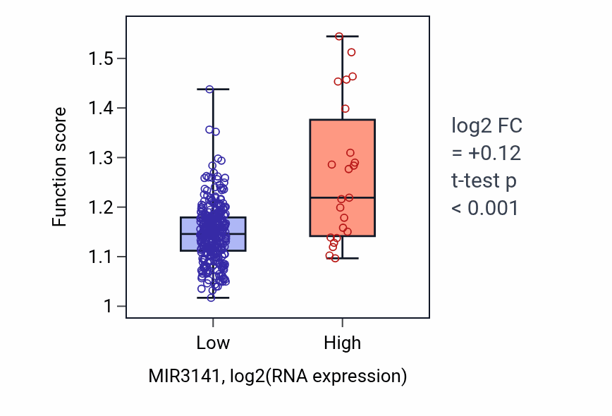 Box plot of Translesion synthesis in MIR3141-low vs MIR3141-high samples in STAD.