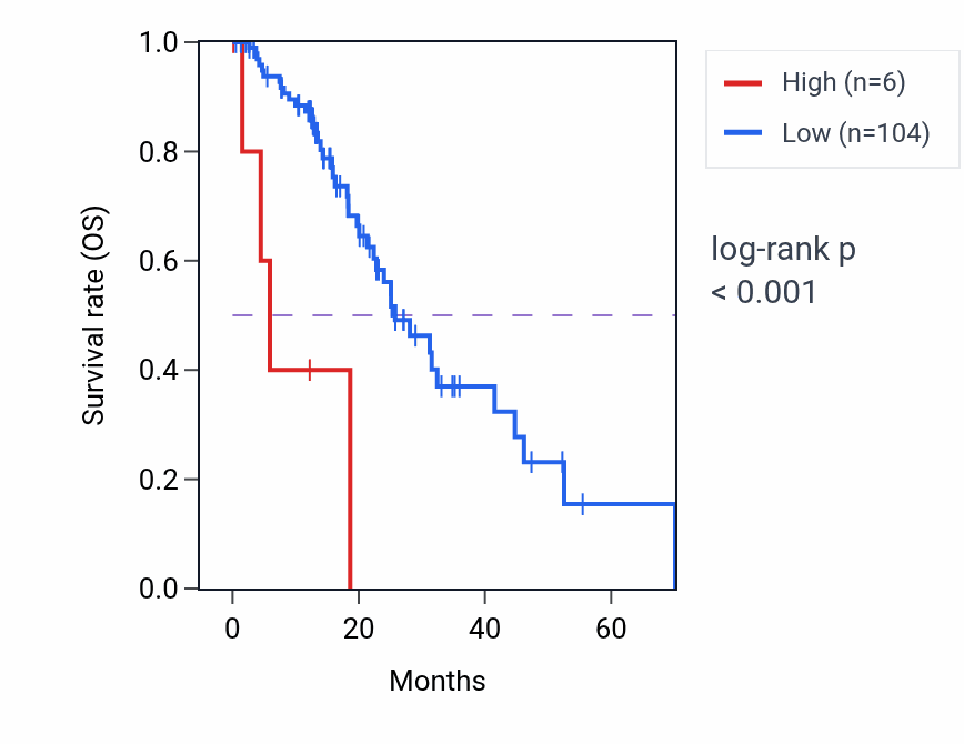 Kaplan&ndash;Meier survival curve for MIR3141 RNA expression in ESCA: high vs low expression groups.