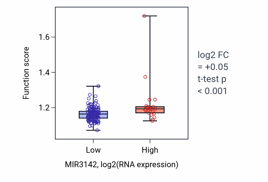 Box plot of Pyrimidine-containing compound metabolic process in MIR3142-low vs MIR3142-high samples in ESCA.