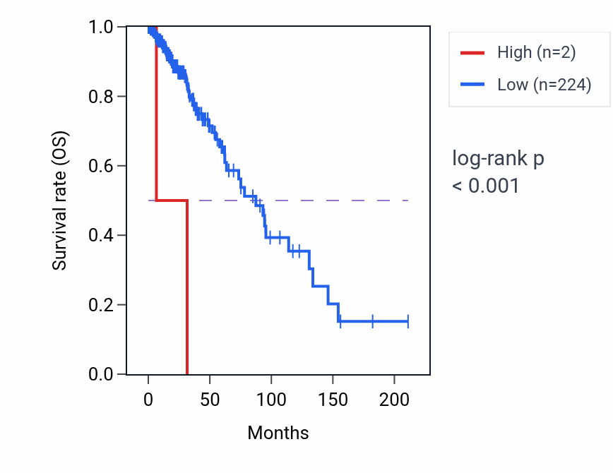 Kaplan&ndash;Meier survival curve for MIR3142 RNA expression in LGG: high vs low expression groups.