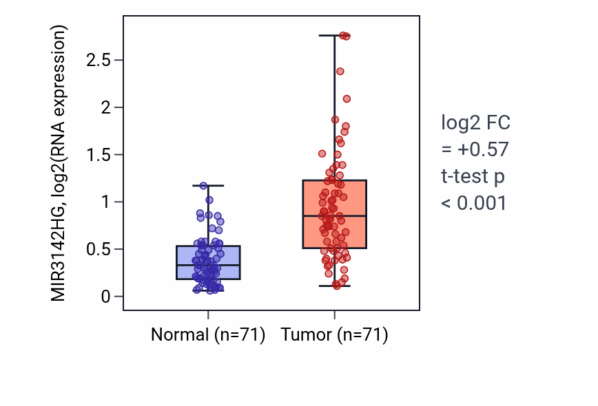 Tumor-vs-normal expression box plot for MIR3142HG in KIRC.