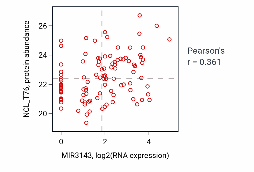 Per-sample scatter of MIR3143 vs NCL_T76 in LUAD (Pearson r = 0.36).