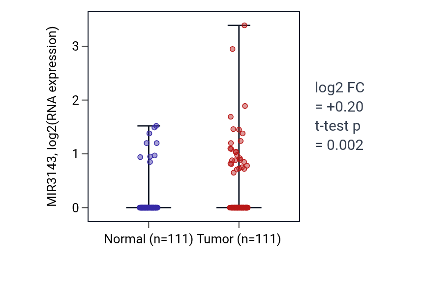 Tumor-vs-normal expression box plot for MIR3143 in BRCA.