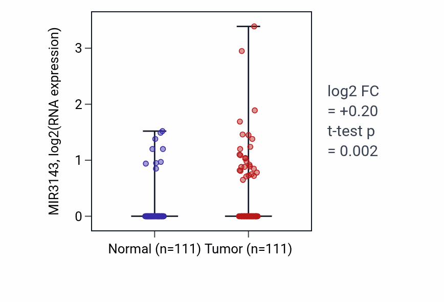Tumor-vs-normal expression box plot for MIR3143 RNA in BRCA.