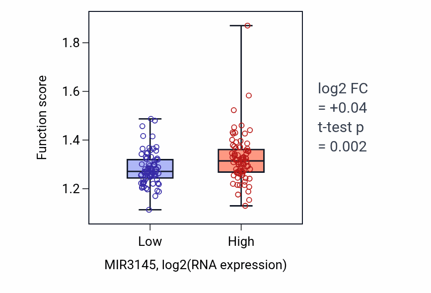 Box plot of Establishment of mitotic sister chromatid cohesion in MIR3145-low vs MIR3145-high samples in ESCA.
