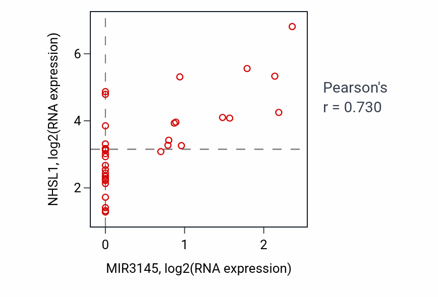Per-sample scatter of MIR3145 vs NHSL1 in CHOL (Pearson r = 0.73).