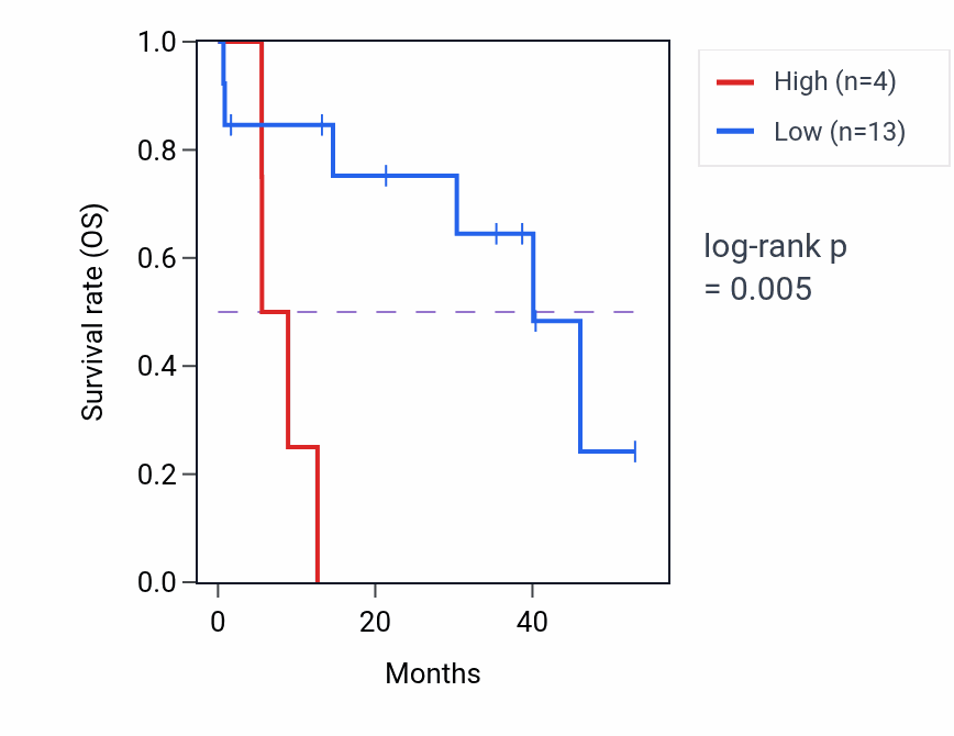 Kaplan&ndash;Meier survival curve for MIR3145 RNA expression in CHOL: high vs low expression groups.