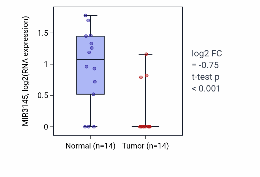 Tumor-vs-normal expression box plot for MIR3145 in LUSC.