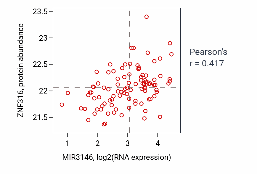 Per-sample scatter of MIR3146 vs ZNF316 in GBM (Pearson r = 0.42).
