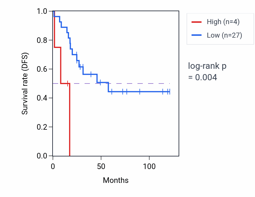 Kaplan&ndash;Meier survival curve for MIR3146 RNA-high vs -low samples in ACC.