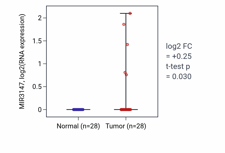 Tumor-vs-normal expression box plot for MIR3147 in LIHC.