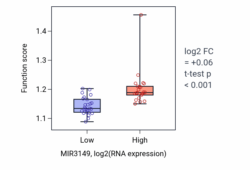 Box plot of snRNA metabolic process in MIR3149-low vs MIR3149-high samples in DLBC.