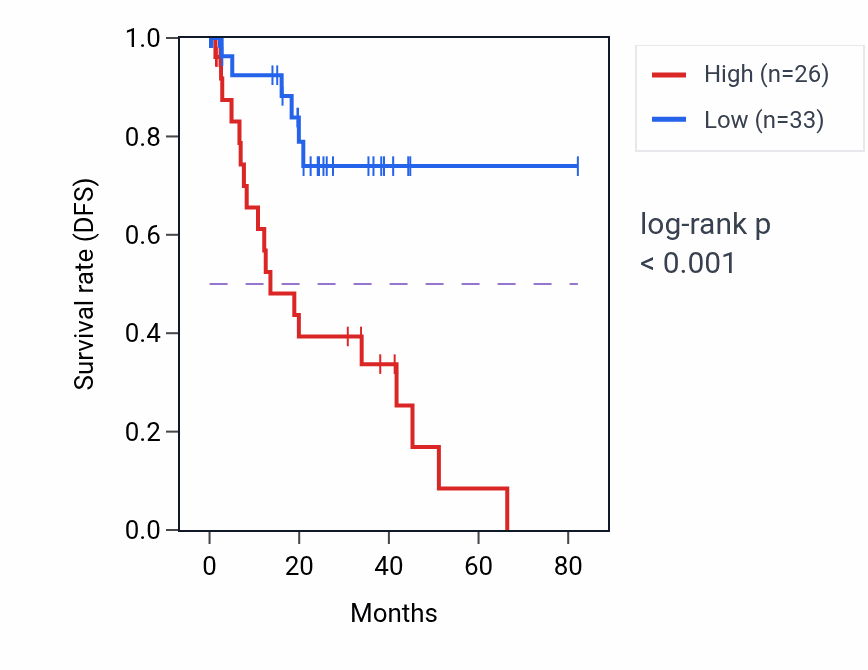Kaplan&ndash;Meier survival curve for MIR3149 RNA expression in UVM: high vs low expression groups.
