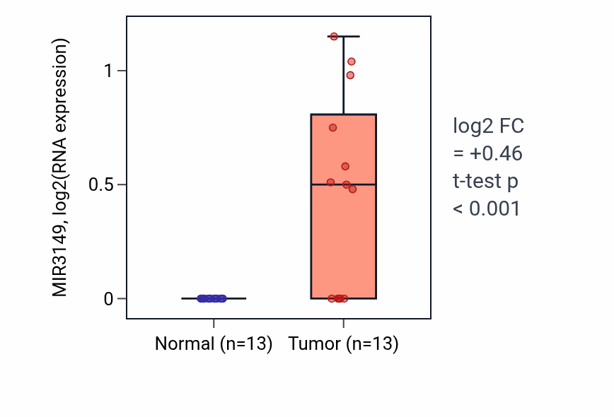 Tumor-vs-normal expression box plot for MIR3149 in LIHC.