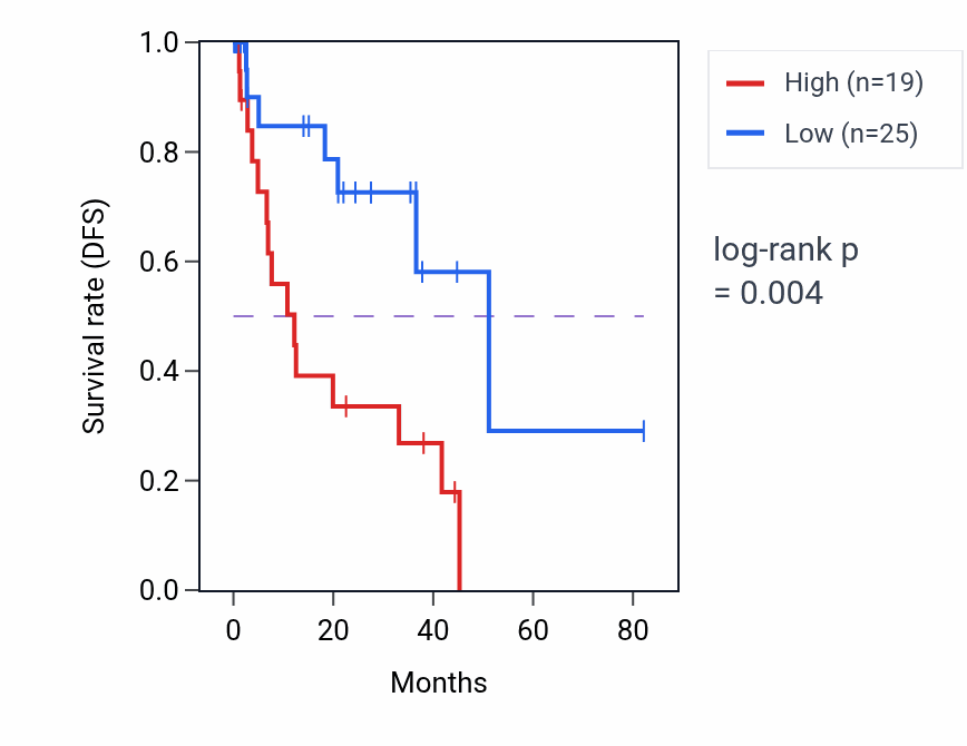 Kaplan&ndash;Meier survival curve for MIR3150BHG RNA expression in UVM: high vs low expression groups.