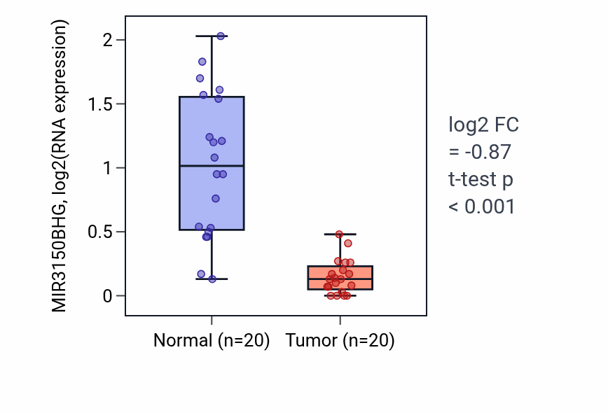Tumor-vs-normal expression box plot for MIR3150BHG in COAD.