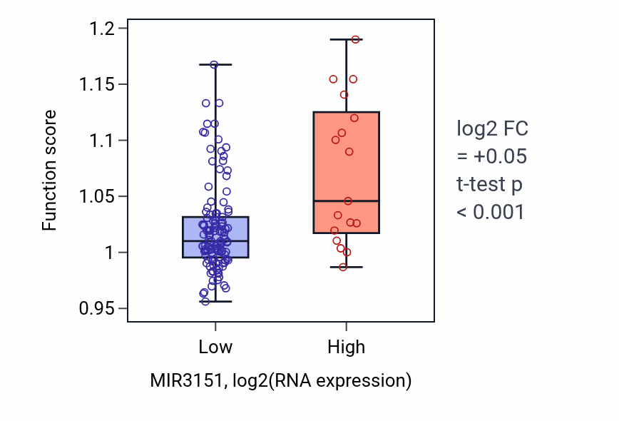 Box plot of Axon guidance in MIR3151-low vs MIR3151-high samples in TGCT.
