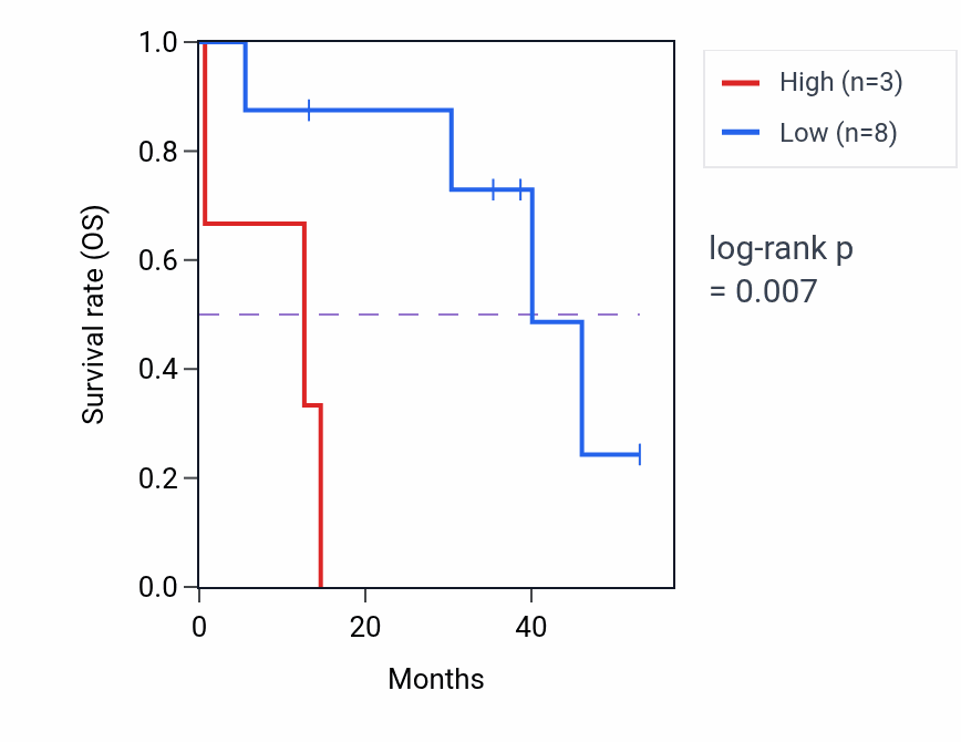 Kaplan&ndash;Meier survival curve for MIR3151 RNA expression in CHOL: high vs low expression groups.