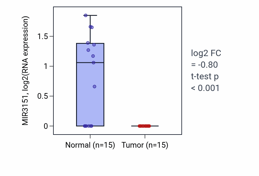 Tumor-vs-normal expression box plot for MIR3151 in LUAD.