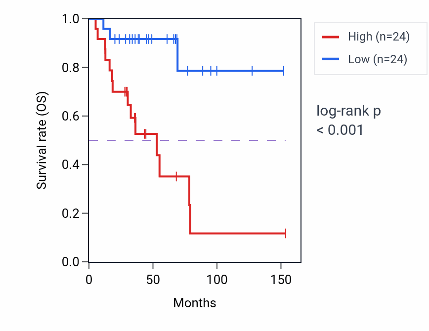 Kaplan&ndash;Meier survival curve for MIR3153 RNA expression in ACC: high vs low expression groups.